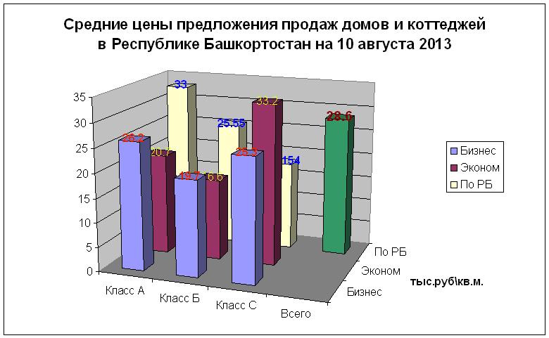 Загородная недвижимость Уфы и РБ на 1аагуста 2013 года. Разгар сезона показал нам наиболее ликвидные типы объектов . Средняя цена на дома/коттеджи 28.6 т.р. за кв.м.. Земля в пригородах Уфы 65,6 т.р/сотку, в лучших местах – 80-100. 
